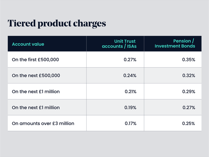 St J Charges Table